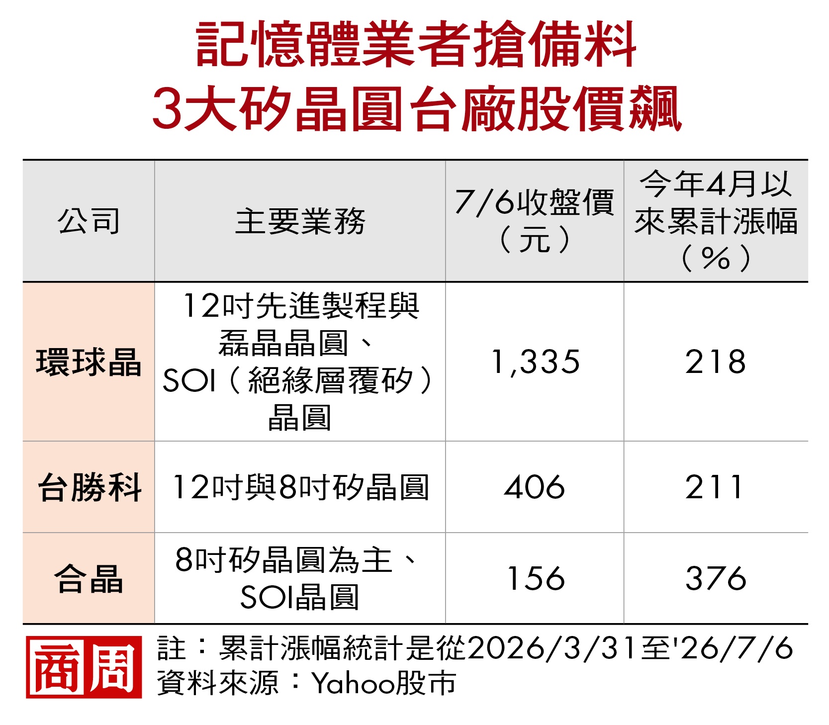 記憶體業者搶備料，3大矽晶圓台廠股價飆